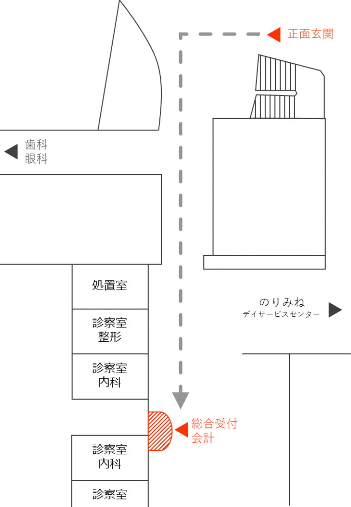 正面玄関と総合受付の位置関係